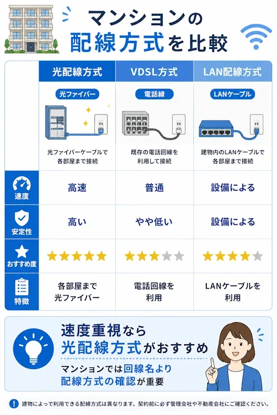 マンションの配線方式を比較