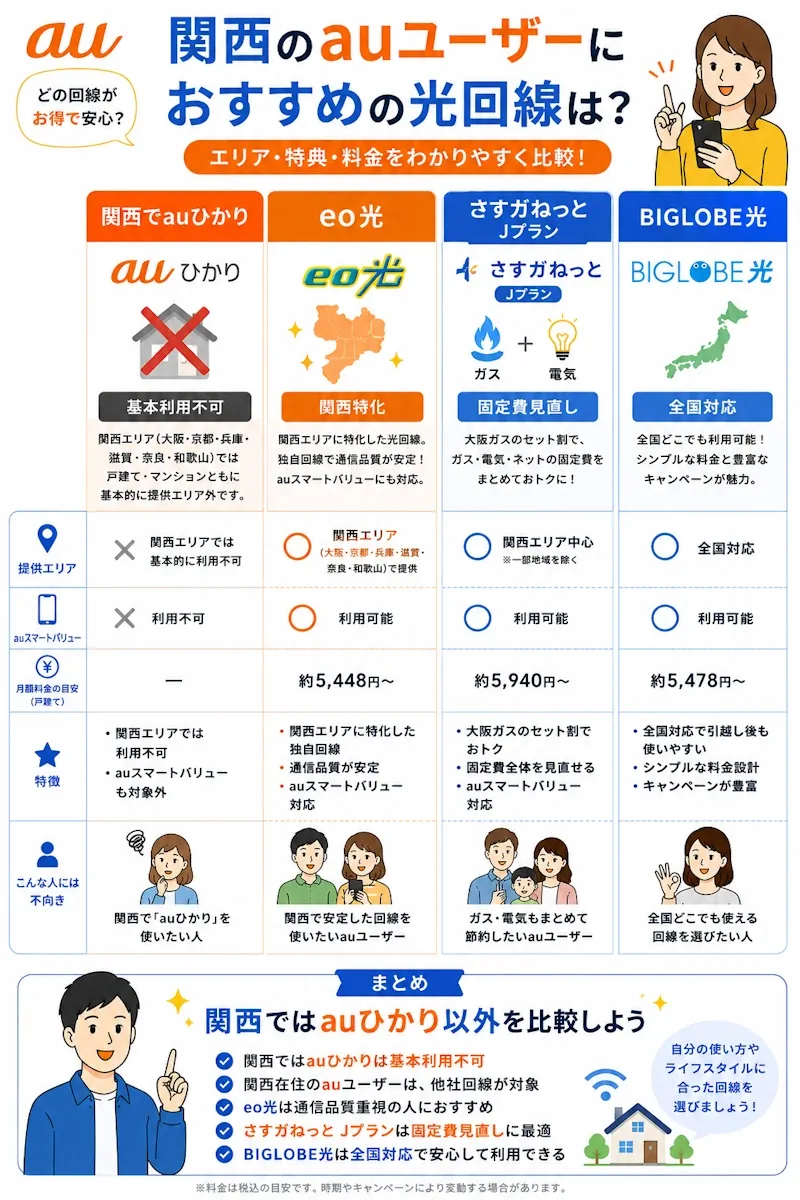 関西のauユーザーにおすすめの光回線はどれか