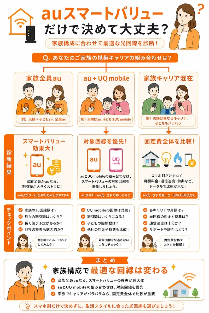 家族構成別おすすめ診断