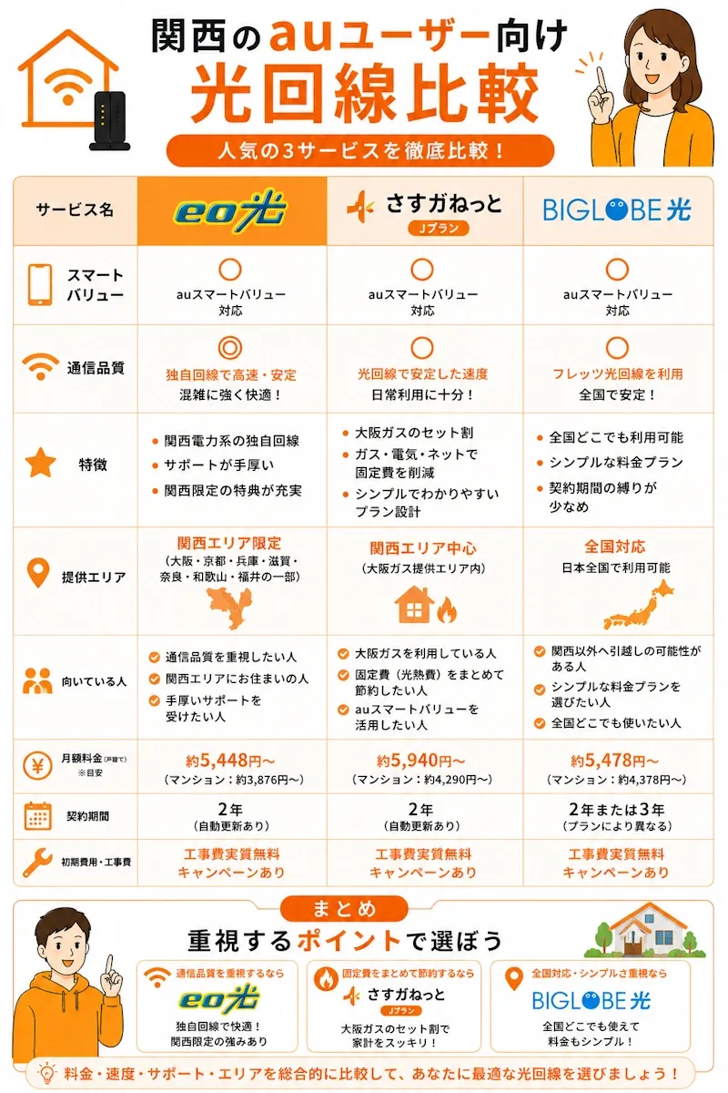 関西のauユーザー向け光回線比較