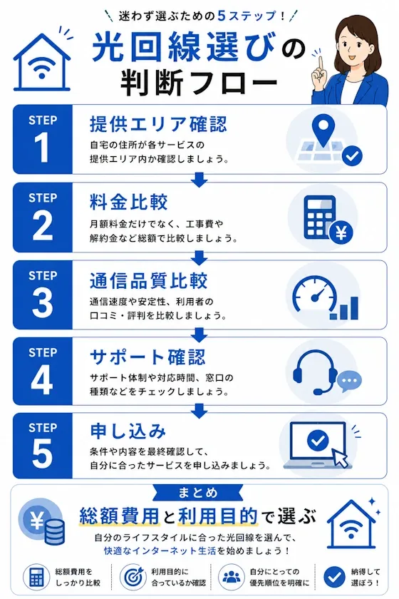 光回線選びの判断フロー