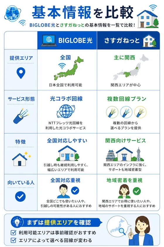 BIGLOBE光とさすガねっとの基本情報比較