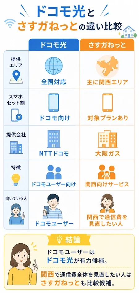 ドコモ光とさすガねっとの違い比較