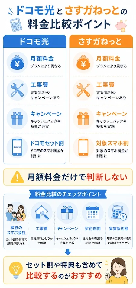ドコモ光とさすガねっとの料金比較ポイント