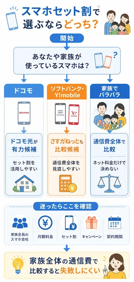 スマホセット割で選ぶならどっち？