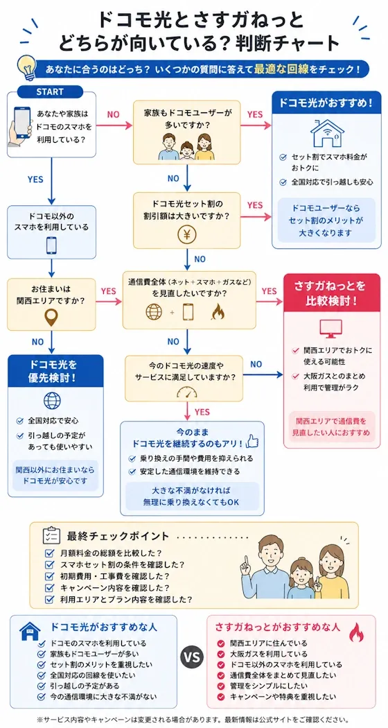 最終比較判断チャート