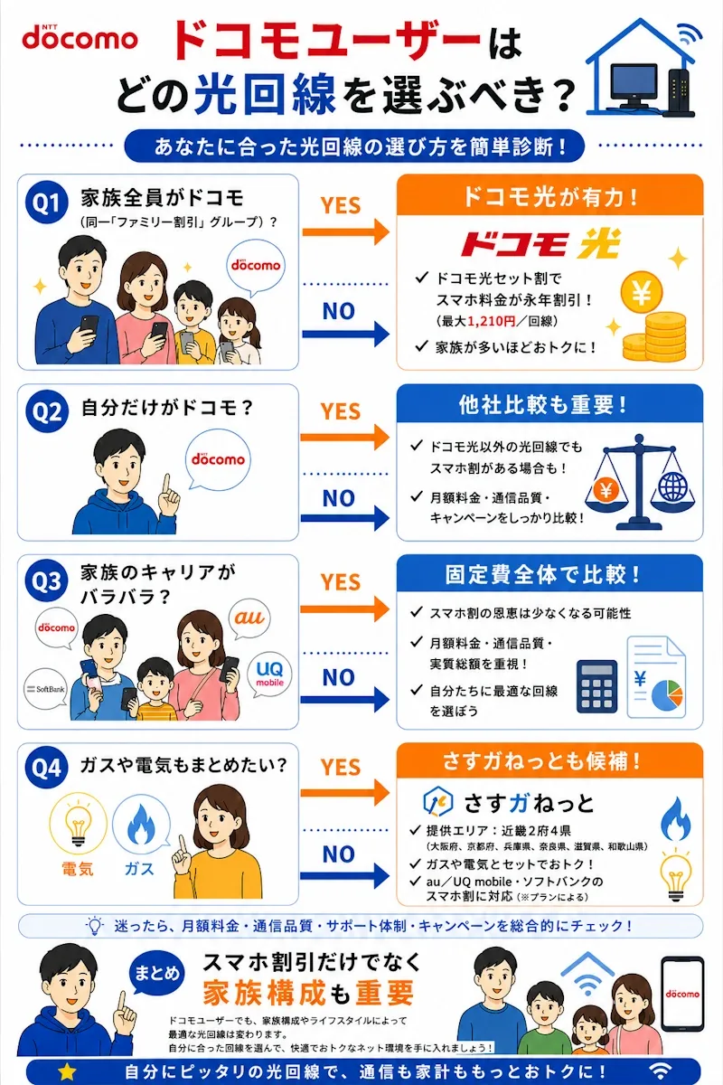 ドコモユーザー向け光回線の選び方