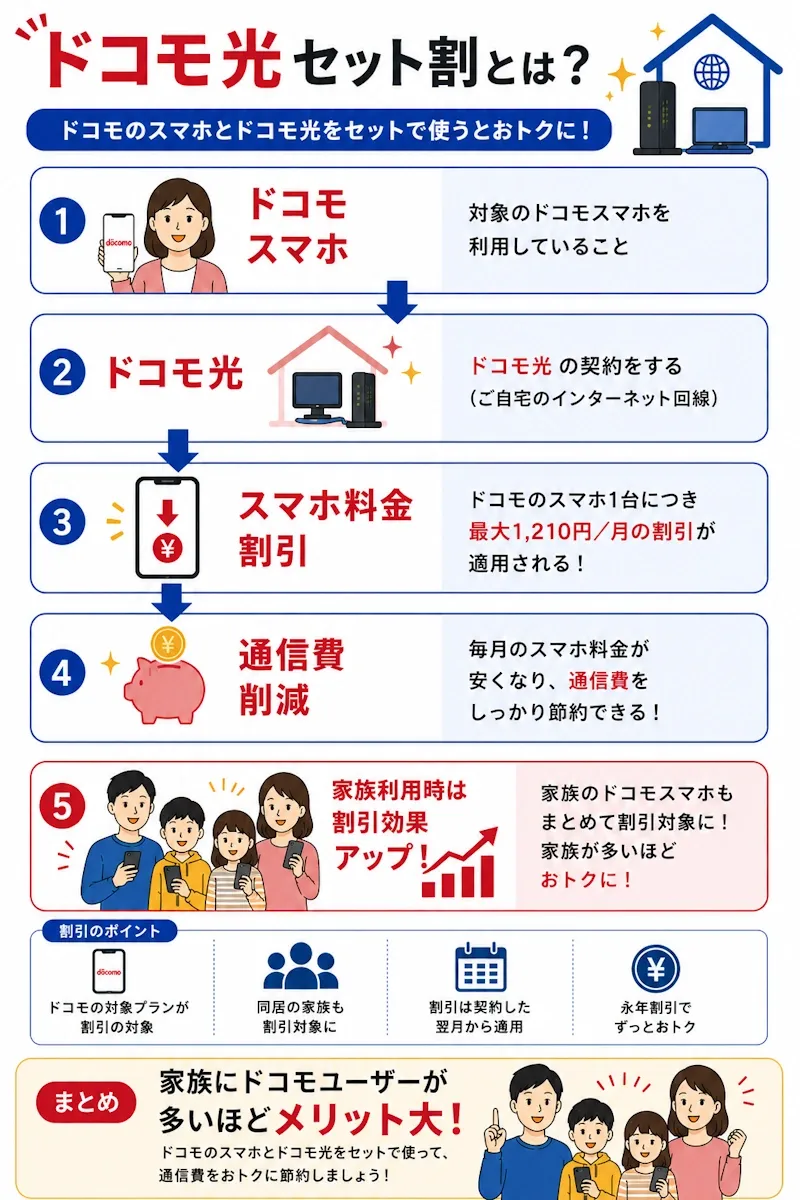 ドコモ光セット割の仕組み