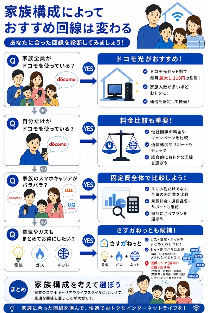 家族構成別おすすめ診断