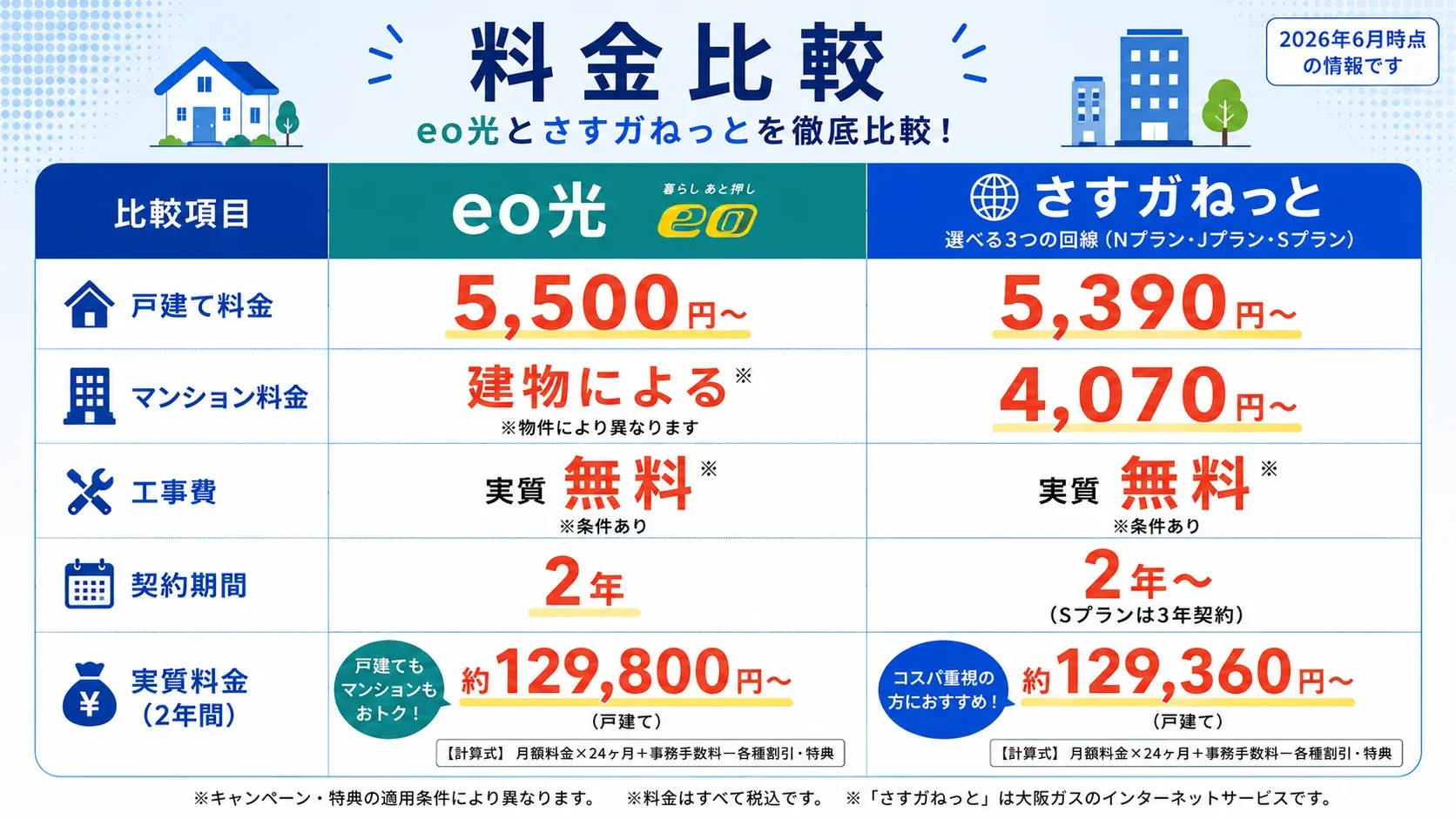 eo光とさすガねっとの戸建て・マンション料金を比較
