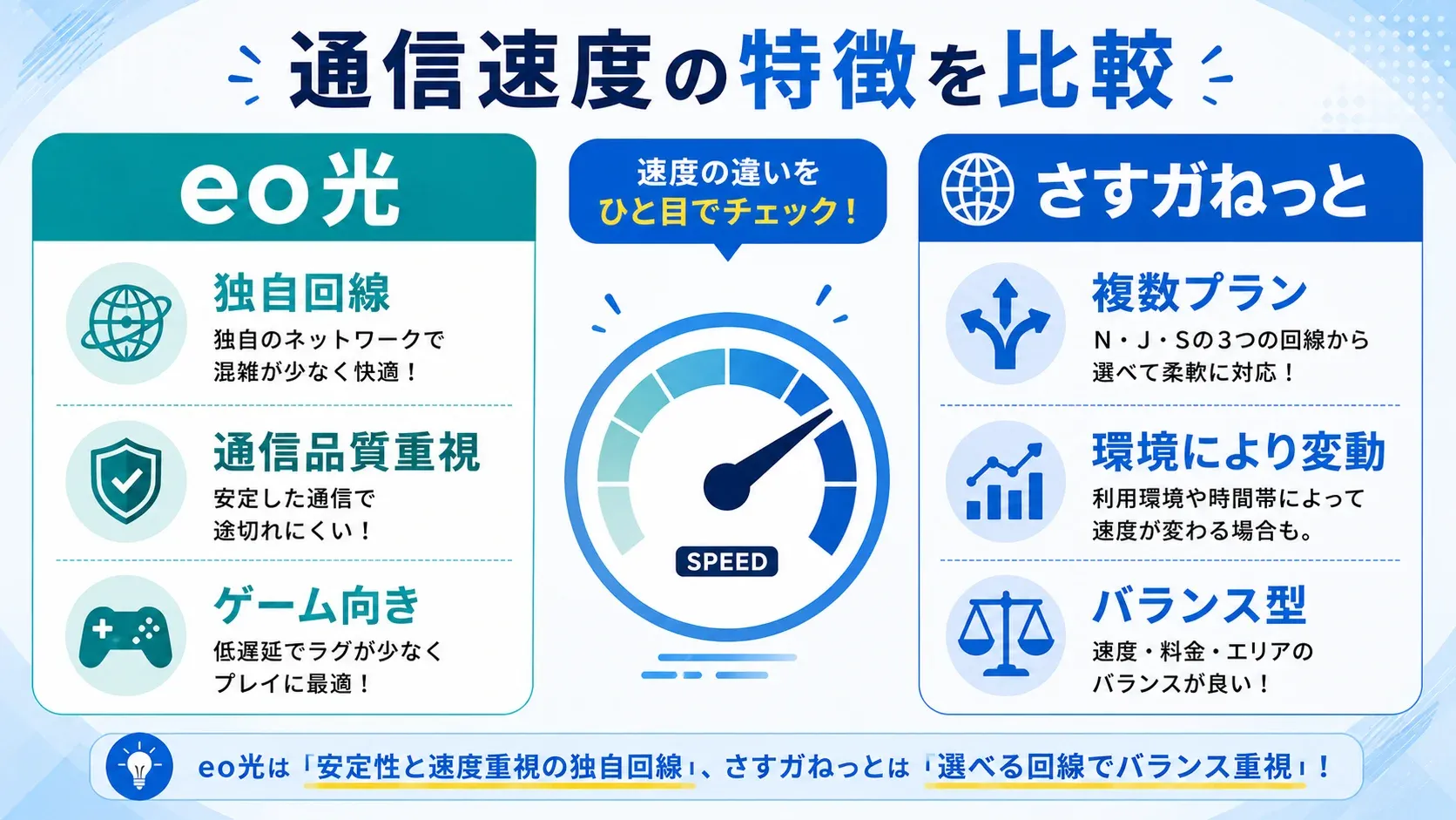 eo光とさすガねっとの通信速度比較