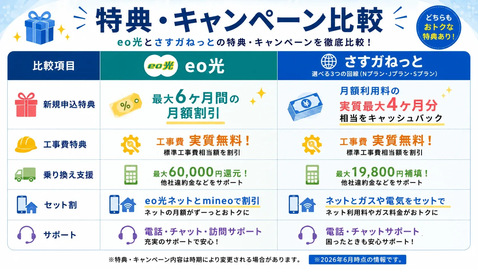 eo光とさすガねっとのキャンペーン比較表