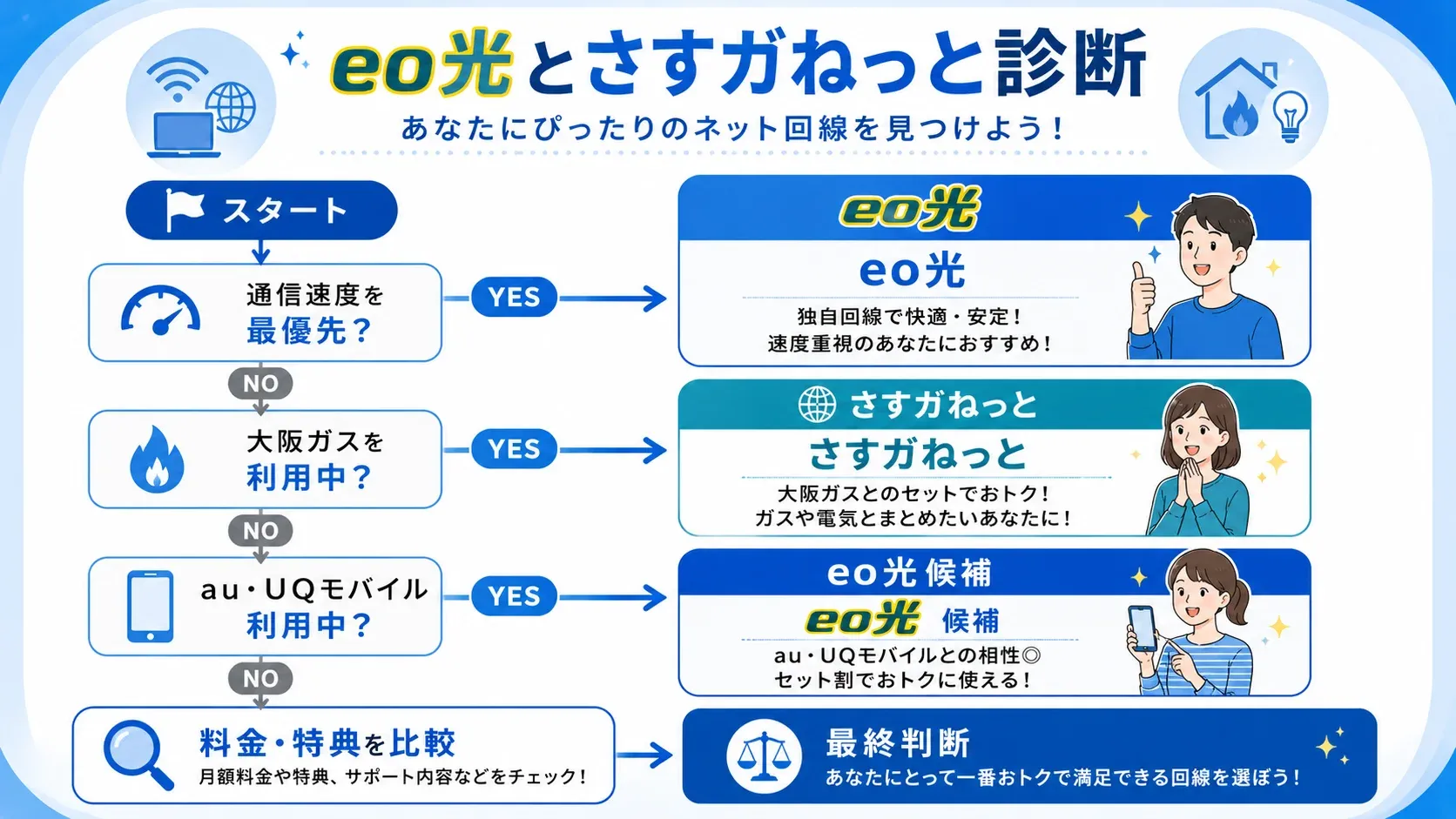 どっちを選ぶ?診断フローチャート