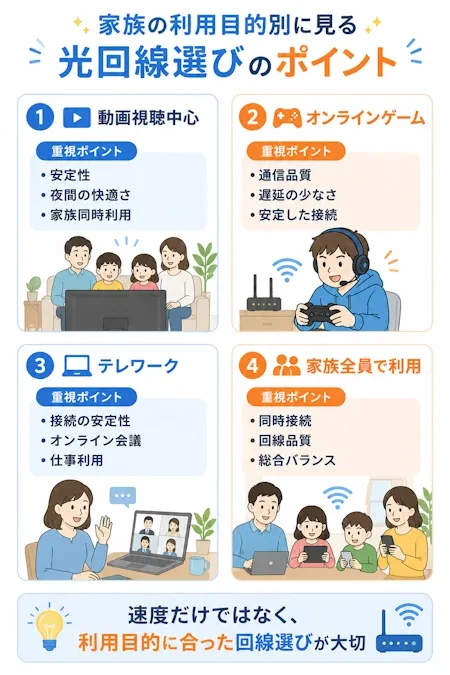 家族の利用目的別に見る光回線選びのポイント