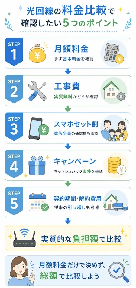 光回線の料金比較で確認したい5つのポイント