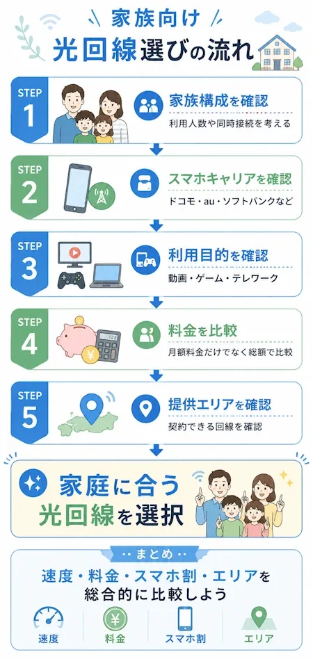 家族向け光回線選びの流れ