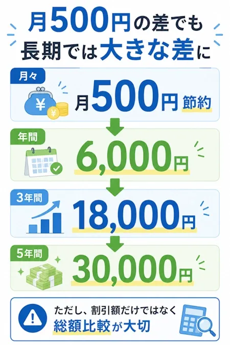 月500円の差でも長期では大きな差になる