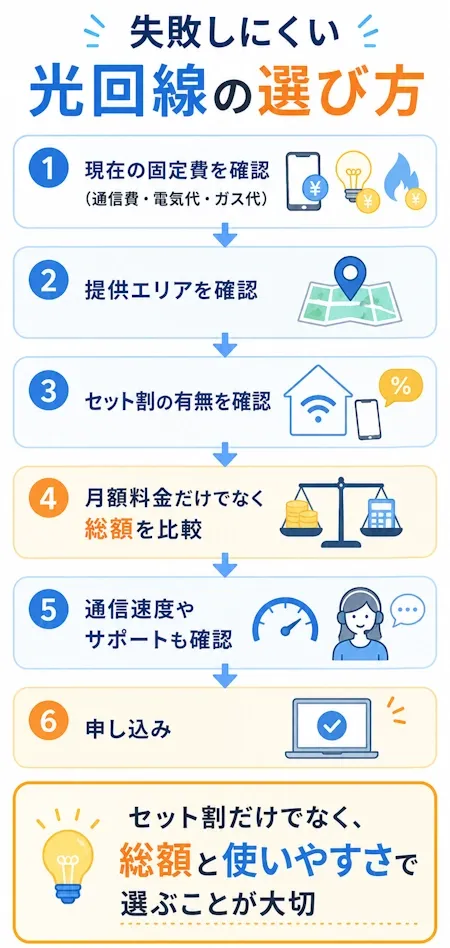 失敗しにくい光回線の選び方