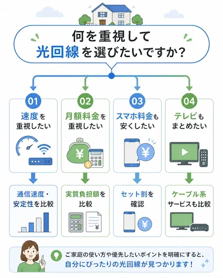 戸建て光回線の選び方フローチャート