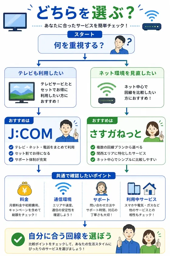 J:COMとさすガねっとで迷ったときの選び方