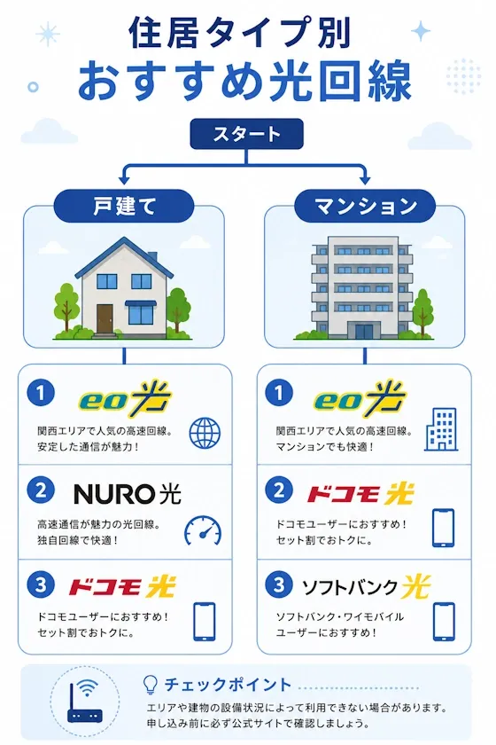 住居タイプ別おすすめ光回線フローチャート