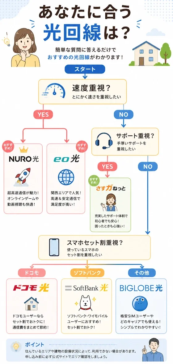 あなたに合う光回線の判断チャート