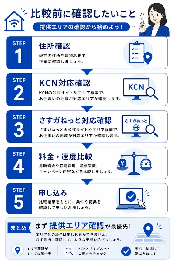提供エリア確認フロー