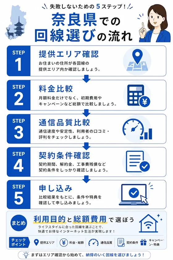 奈良県での回線選びの流れ