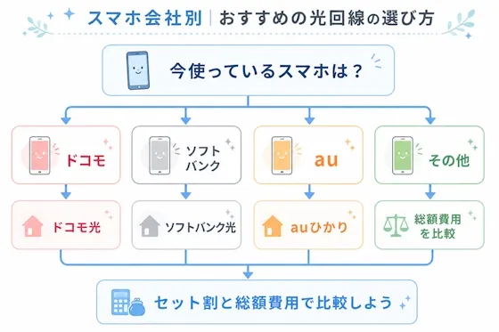 スマホ会社別|おすすめの光回線の選び方