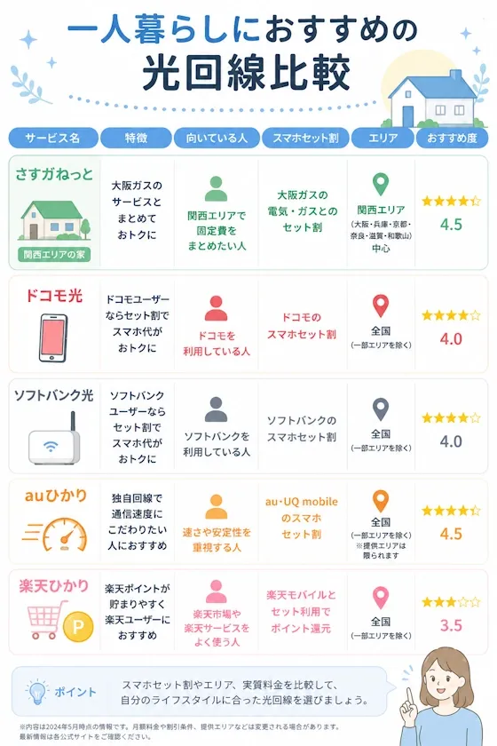 一人暮らしにおすすめの光回線比較