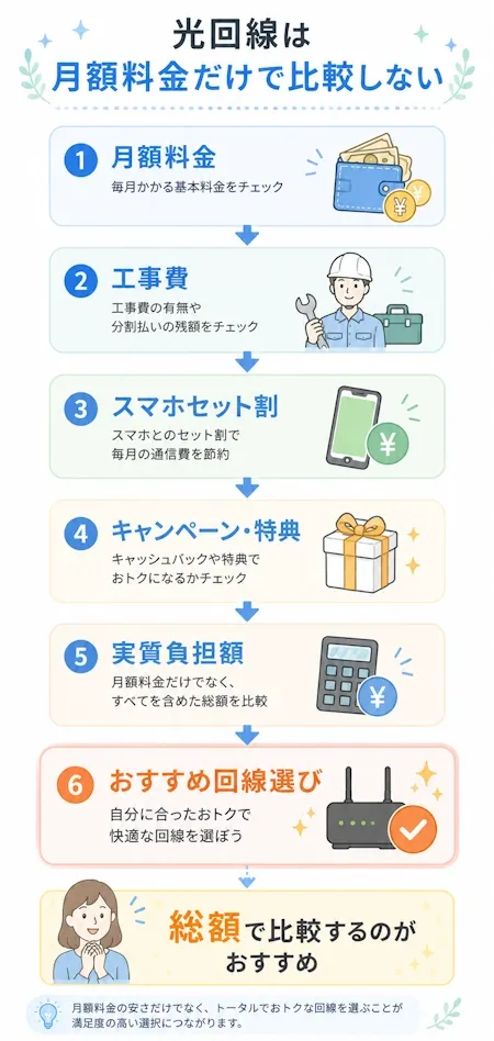 光回線は月額料金だけで比較しない