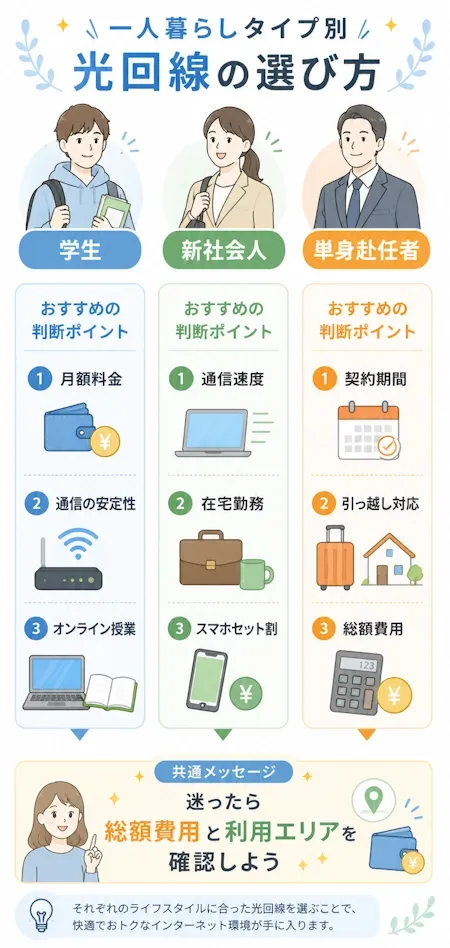 一人暮らしタイプ別|光回線の選び方