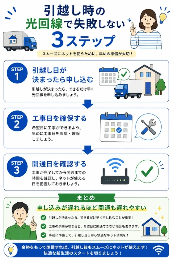 引越し時の光回線で失敗しない3ステップ