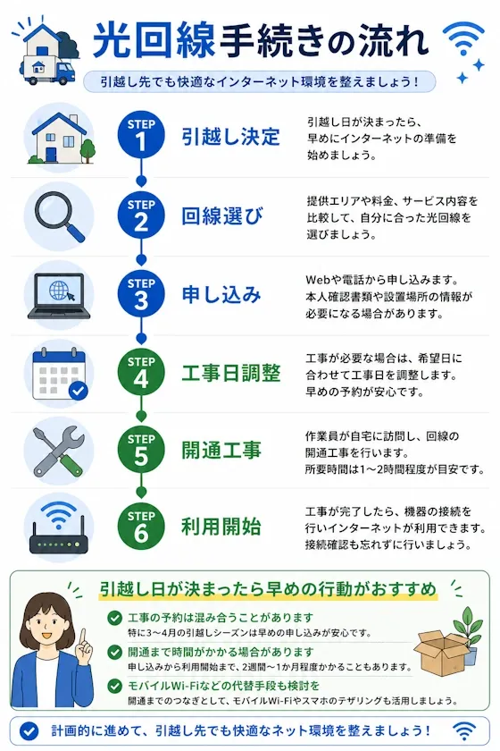 光回線手続きの流れ