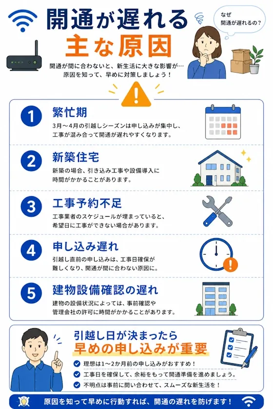 開通が遅れる主な原因