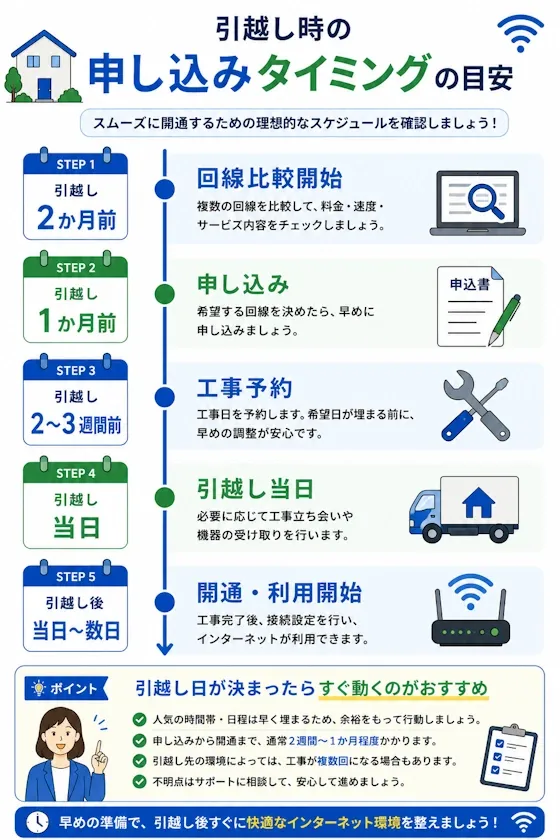 申し込みタイミングの目安