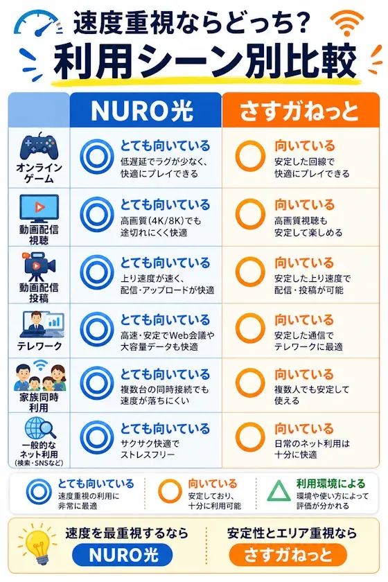利用目的別の向き・不向き