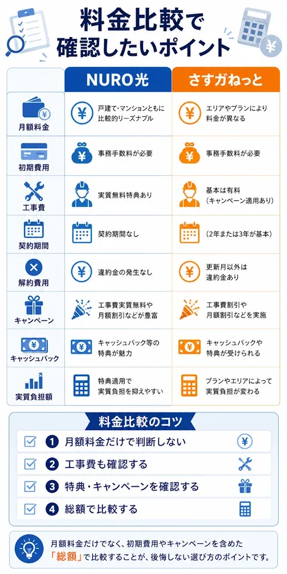 NURO光とさすガねっとの料金比較早見表