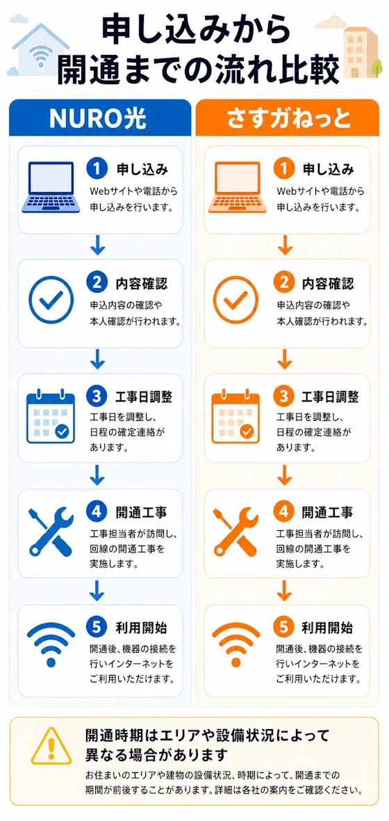 申し込みから開通までの流れ比較