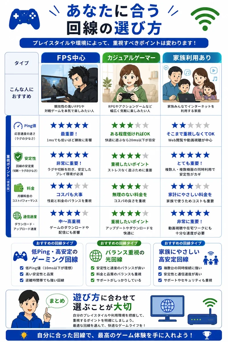 タイプ別おすすめ回線選び