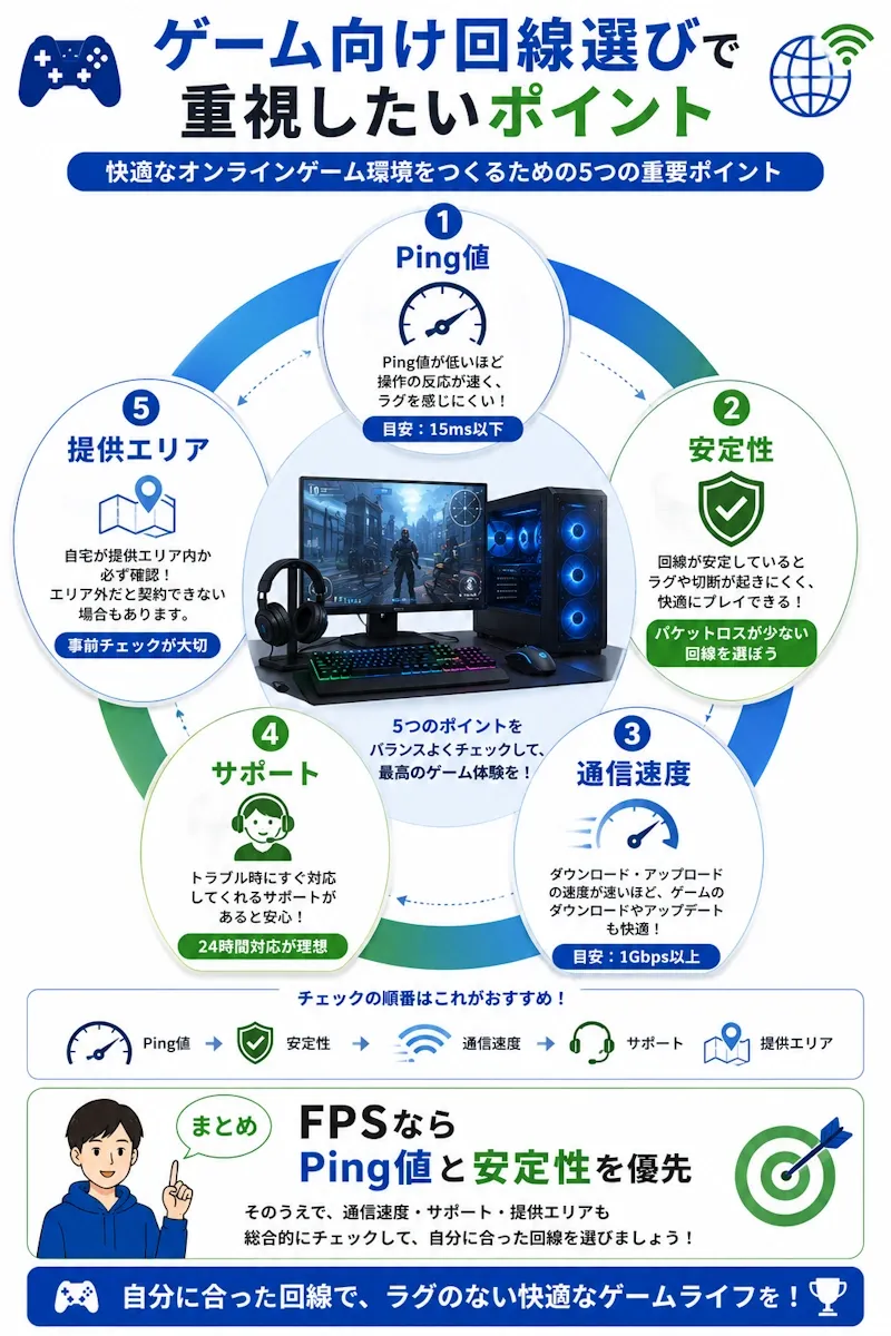 ゲーム向け光回線の選び方