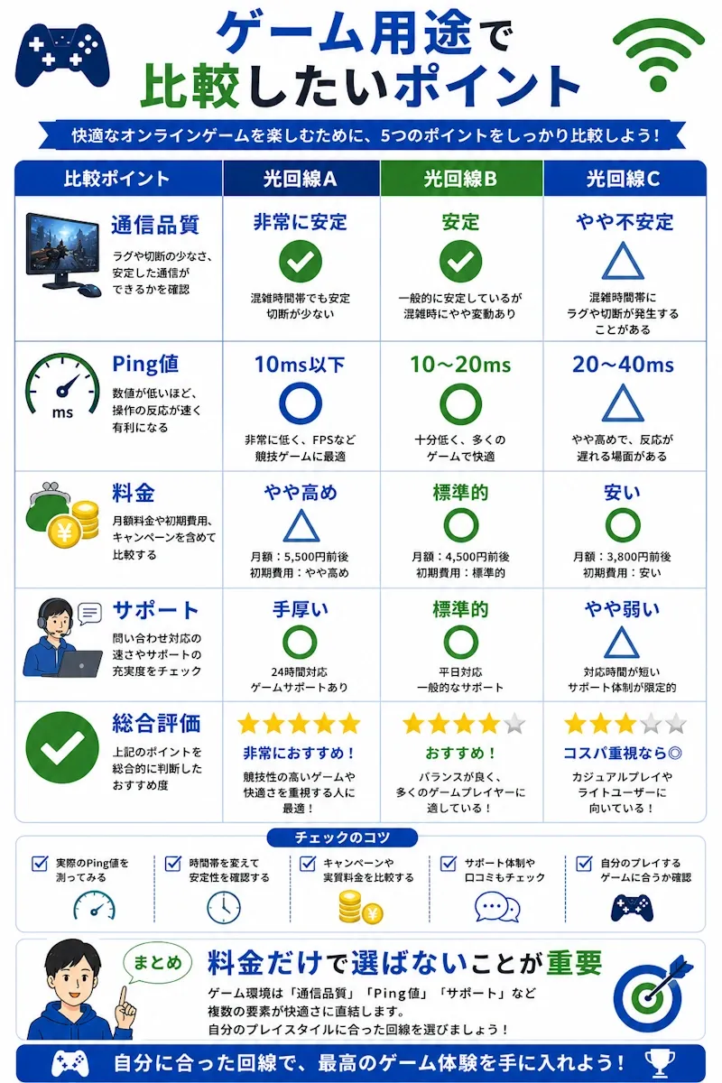 オンラインゲーム向け回線比較ポイント