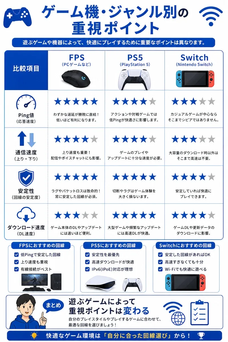 FPS・PS5・Switchの比較図