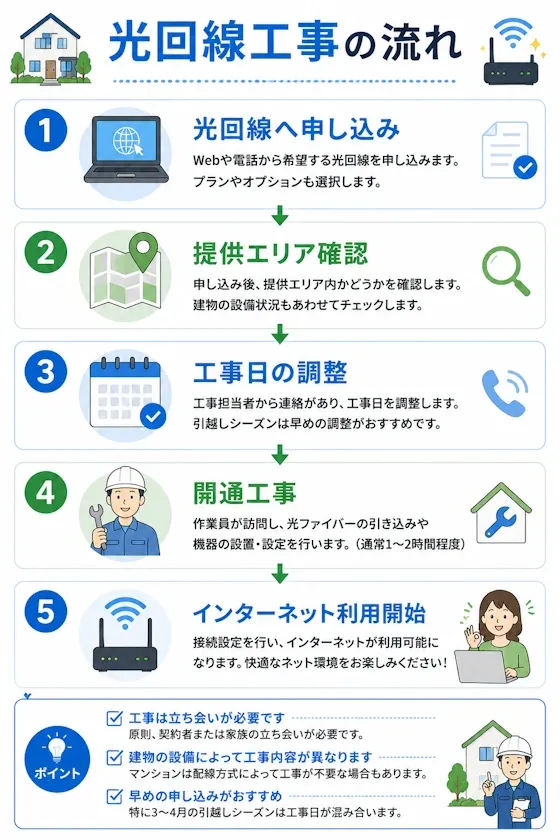 光回線工事の流れ