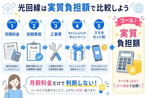光回線は「実質負担額」で比較するのがおすすめ