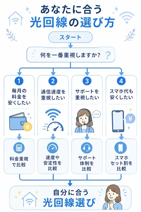 あなたに合う光回線の選び方