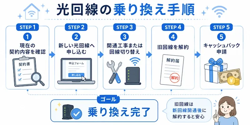 光回線の乗り換え手順