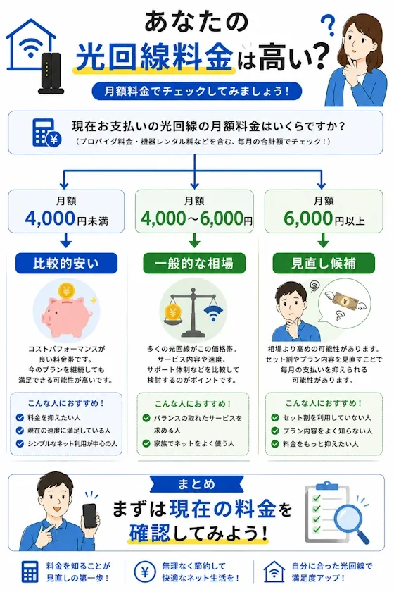 光回線の料金は高い?フローチャート形式で判断