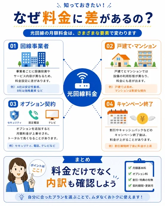 光回線料金に差が出る理由