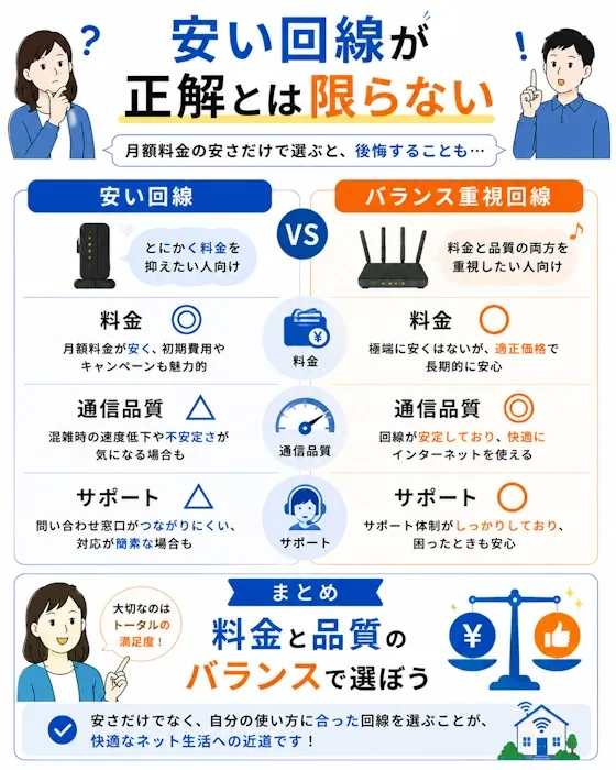 安い回線が正解とは限らない